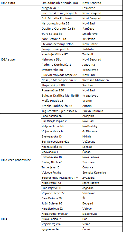 IDEA i Frikom akcija Spisak radnji