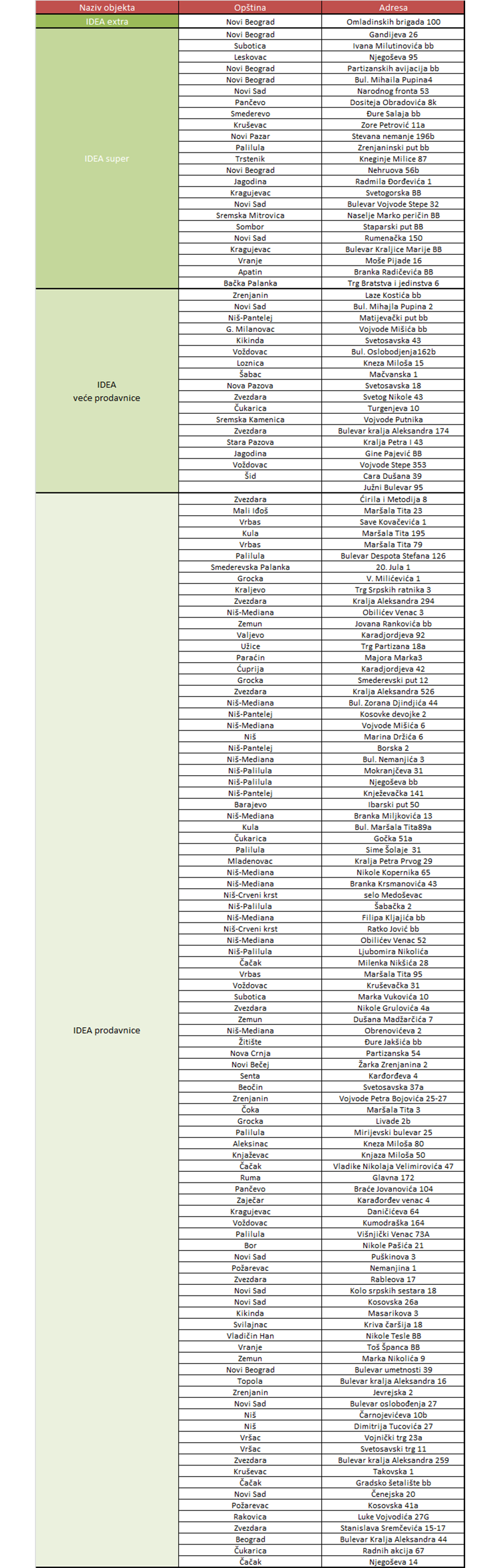 NOVA loyalty akcija spisak